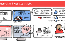 Afbeelding 1 van Infographic jaarverslag 2022: communicatie en social media